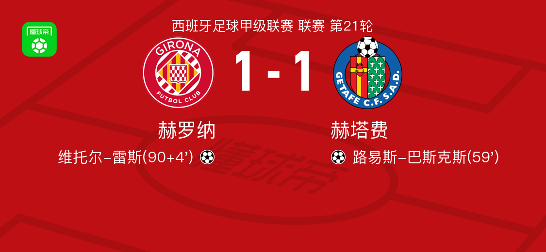 xcsports杏彩体育-赫罗纳1-1赫塔费，路易斯-巴斯克斯先拔头筹，维托尔-雷斯扳平比分